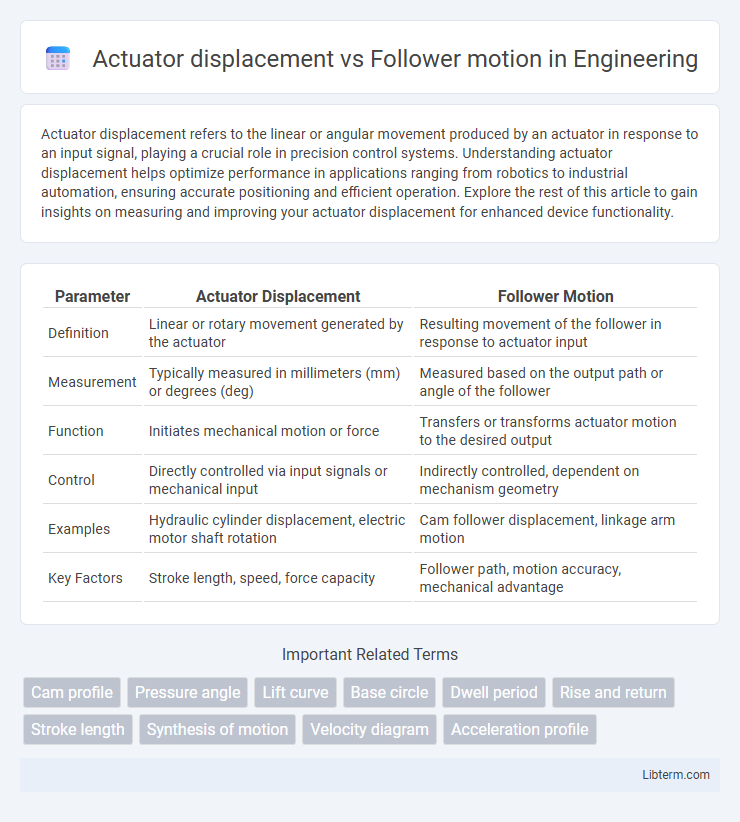 Follower motion vs Actuator displacement in Engineering - What is The Difference?
