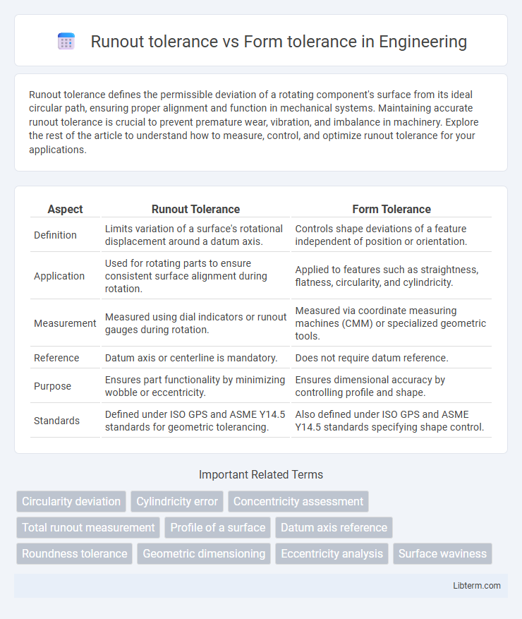 Form tolerance vs Runout tolerance in Engineering - What is The Difference?