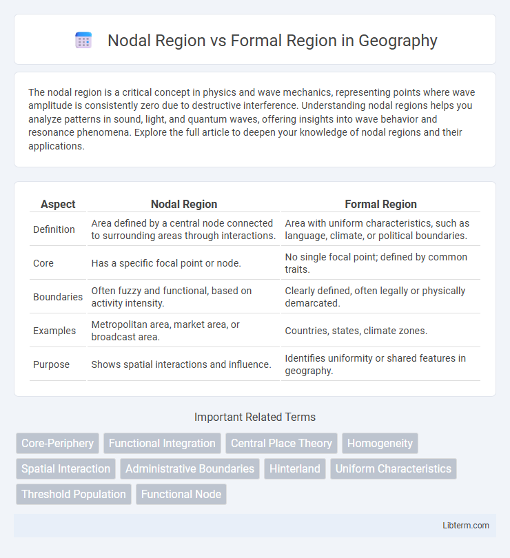 Formal Region vs Nodal Region in Geography - What is The Difference?