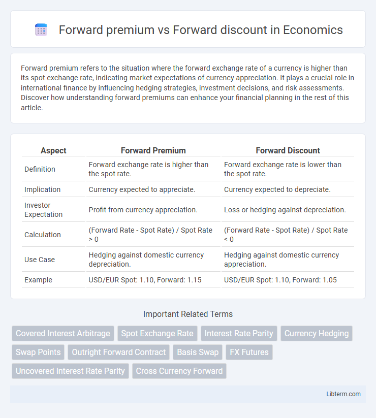 Forward discount vs Forward premium in Economics - What is The Difference?