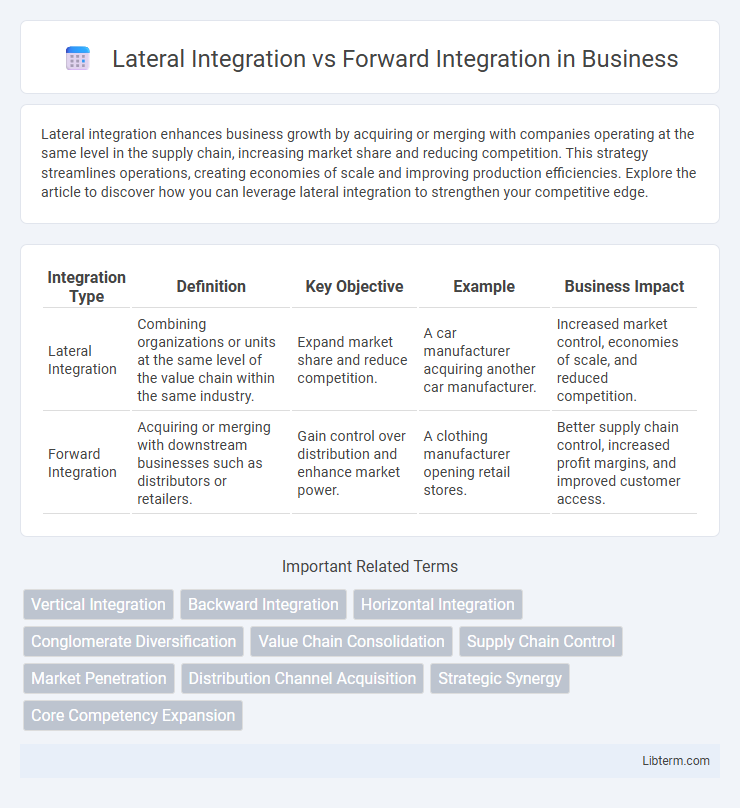 Forward Integration vs Lateral Integration in Business - What is The Difference?