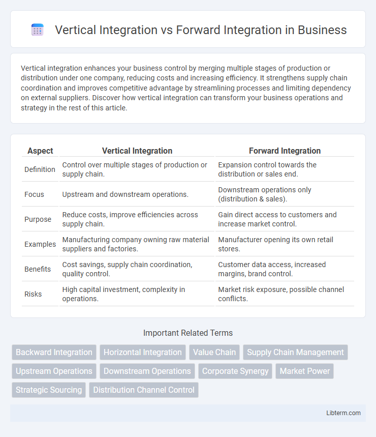 Forward Integration vs Vertical Integration in Business - What is The Difference?