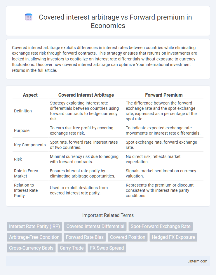 Forward premium vs Covered interest arbitrage in Economics - What is The Difference?