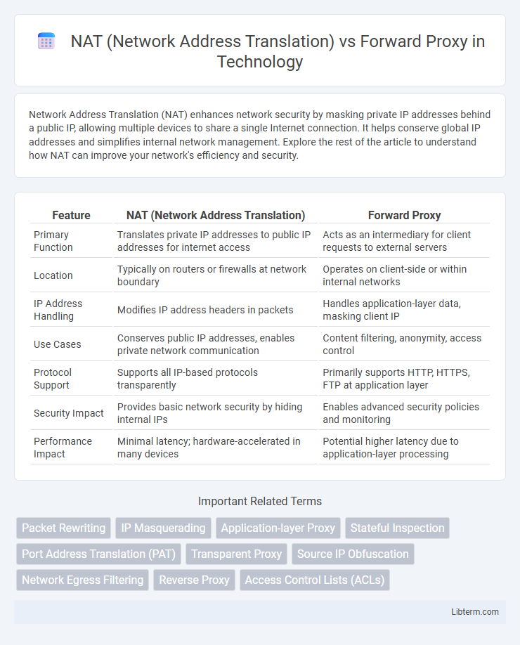 Forward Proxy vs NAT (Network Address Translation) in Technology - What is The Difference?