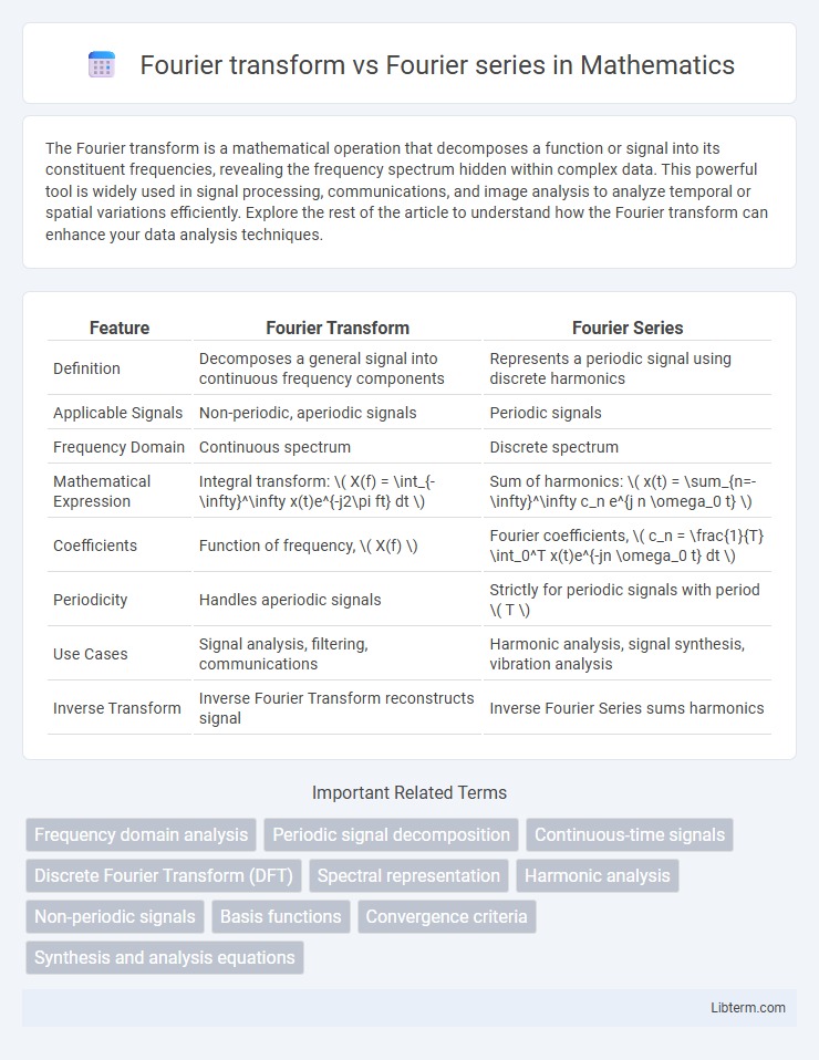 Fourier series vs Fourier transform in Mathematics - What is The Difference?