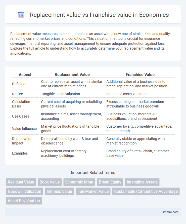 Franchise value vs Replacement value in Economics - What is The Difference?