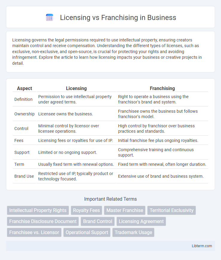 Franchising vs Licensing in Business - What is The Difference?