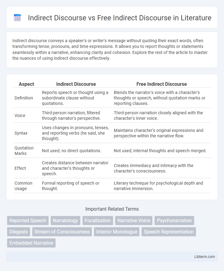 Free Indirect Discourse vs Indirect Discourse in Literature - What is The Difference?