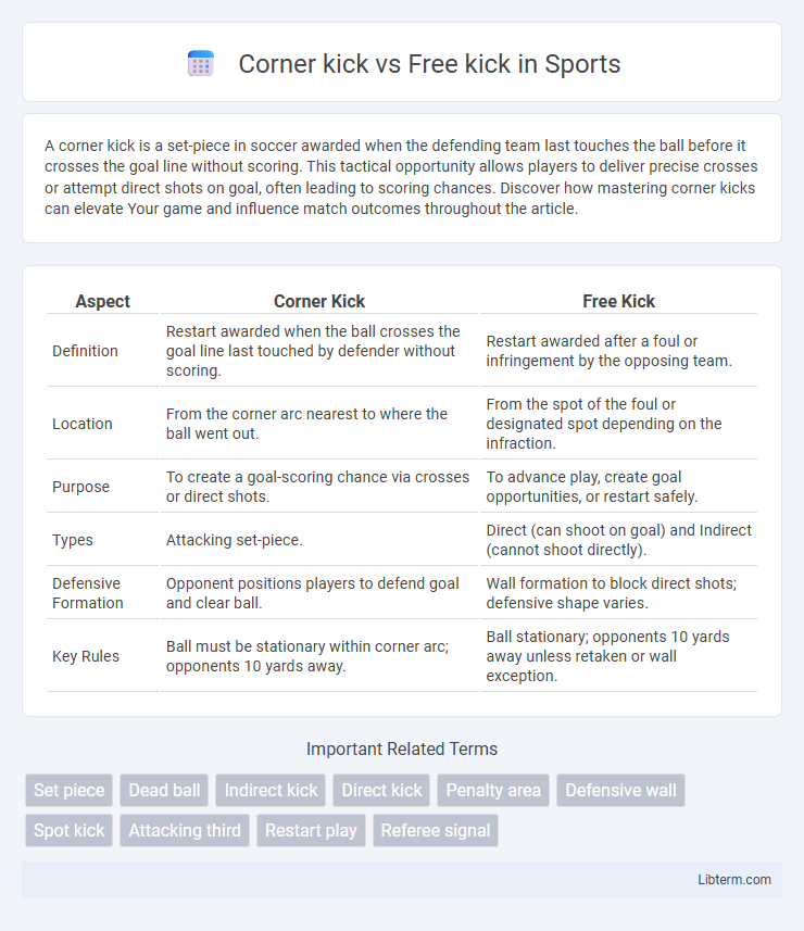 Free kick vs Corner kick in Sports - What is The Difference?