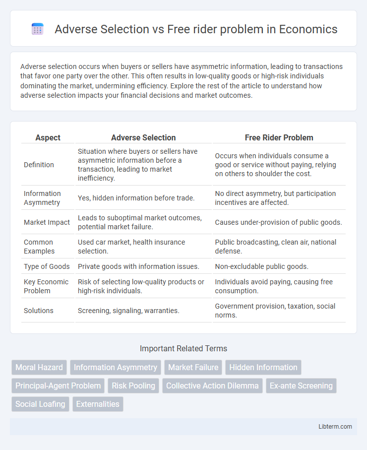 Free rider problem vs Adverse Selection in Economics - What is The Difference?