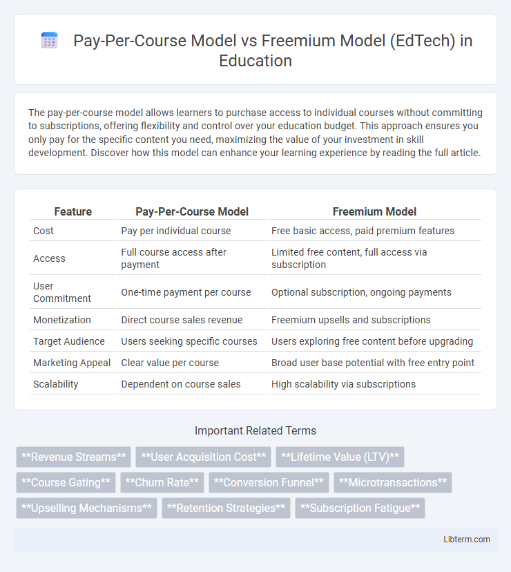 Freemium Model (EdTech) vs Pay-Per-Course Model in Education - What is The Difference?