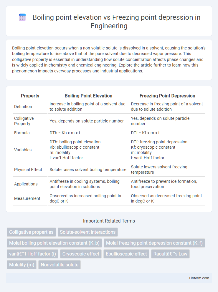Freezing point depression vs Boiling point elevation in Engineering - What is The Difference?