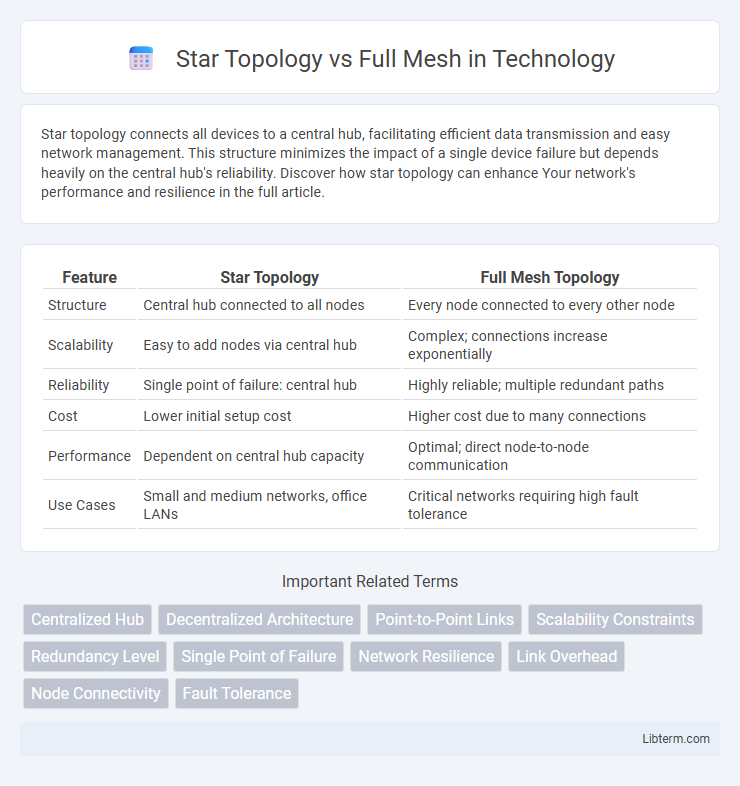 Full Mesh vs Star Topology in Technology - What is The Difference?