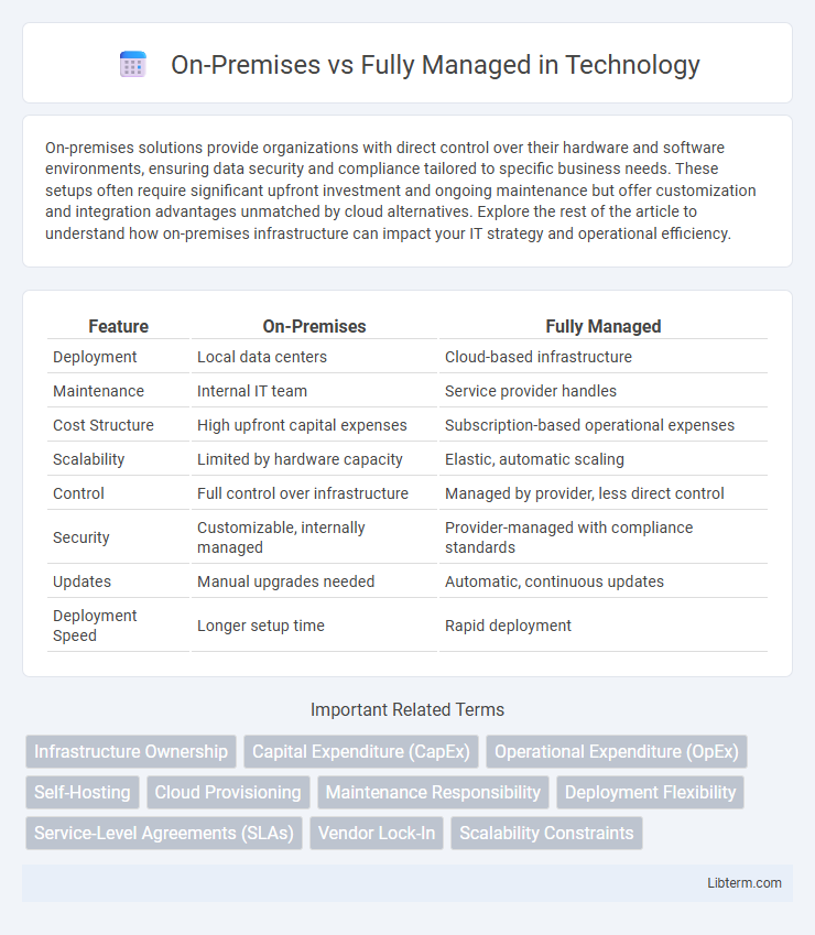 Fully Managed vs On-Premises in Technology - What is The Difference?