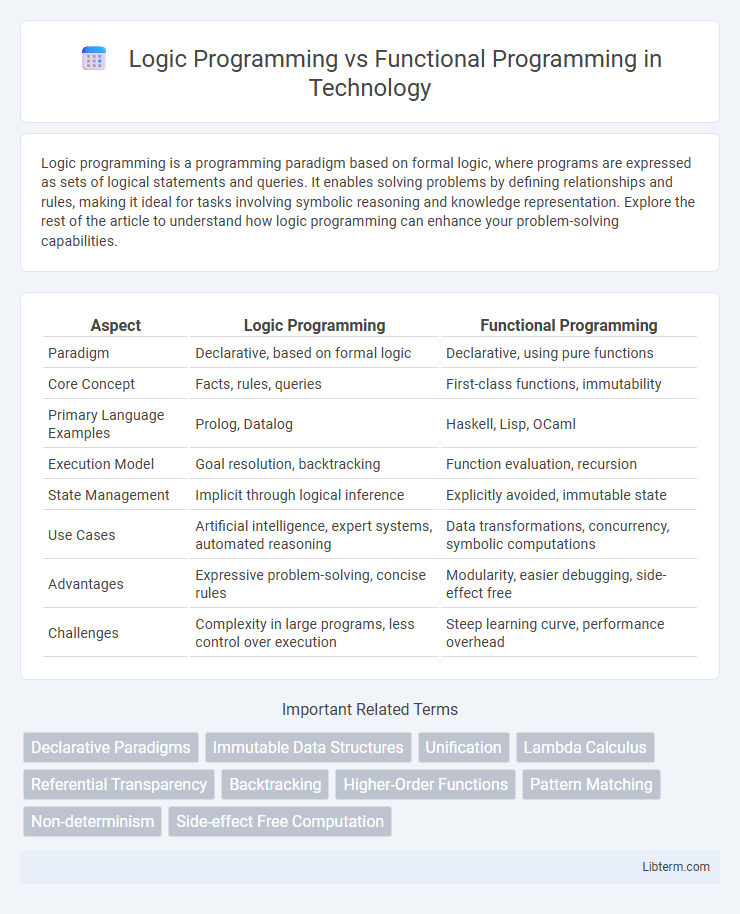Functional Programming vs Logic Programming in Technology - What is The Difference?