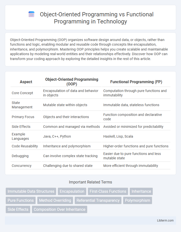 Functional Programming vs Object-Oriented Programming in Technology - What is The Difference?