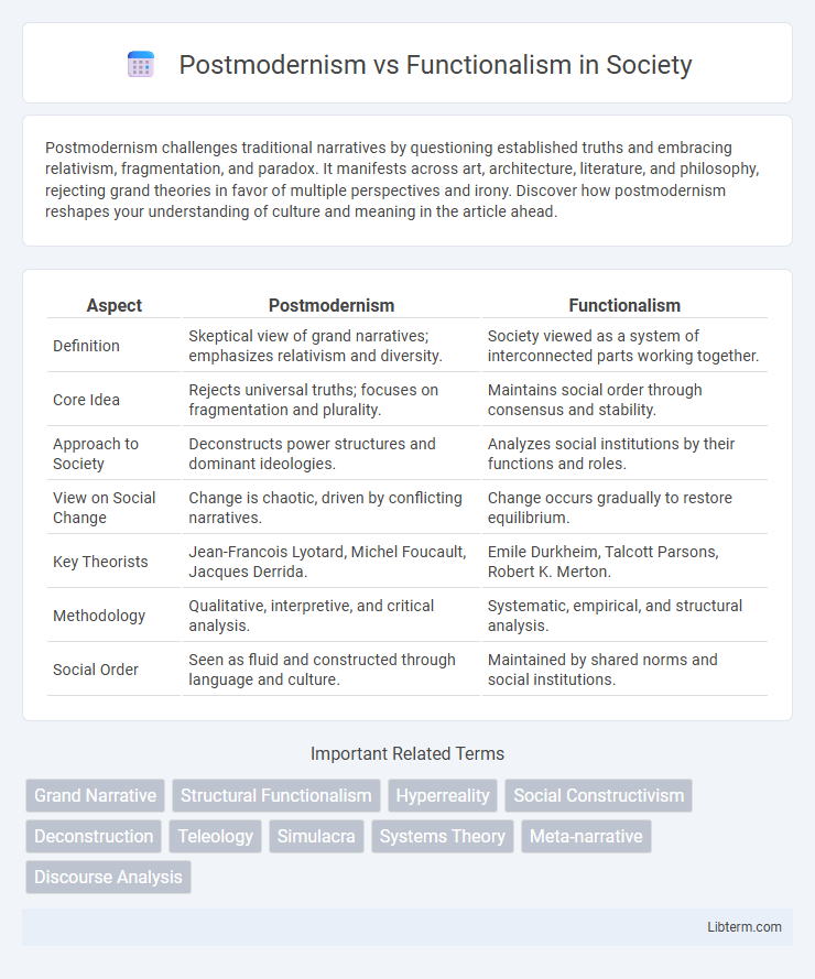 Functionalism vs Postmodernism in Society - What is The Difference?