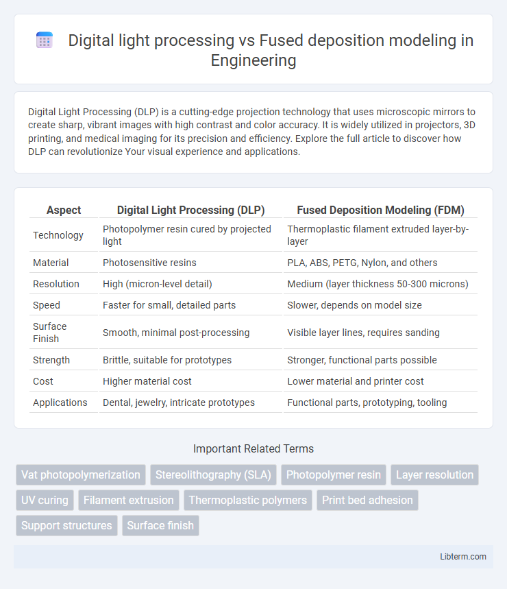 Fused deposition modeling vs Digital light processing in Engineering - What is The Difference?