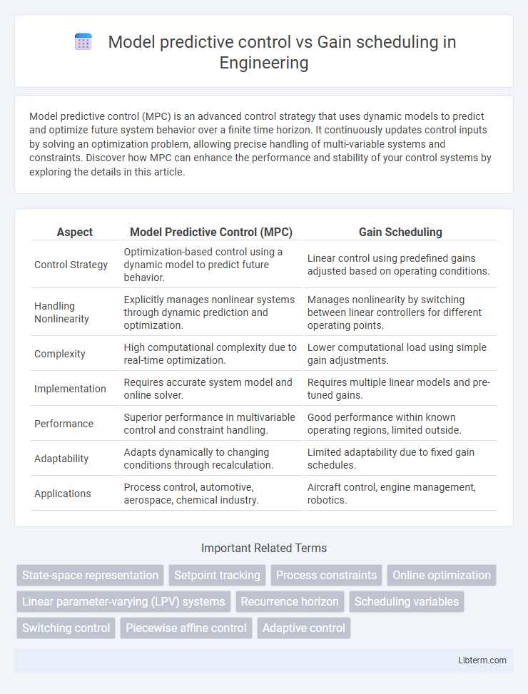 Gain scheduling vs Model predictive control in Engineering - What is The Difference?