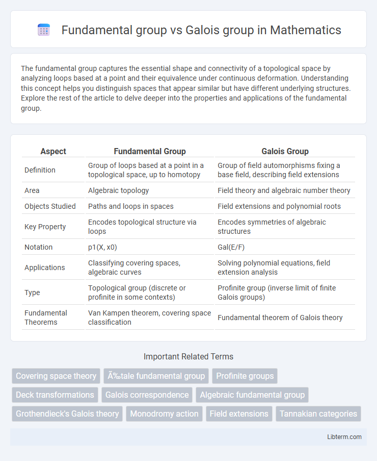Galois group vs Fundamental group in Mathematics - What is The Difference?