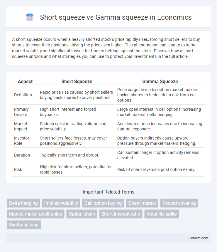 Gamma squeeze vs Short squeeze in Economics - What is The Difference?