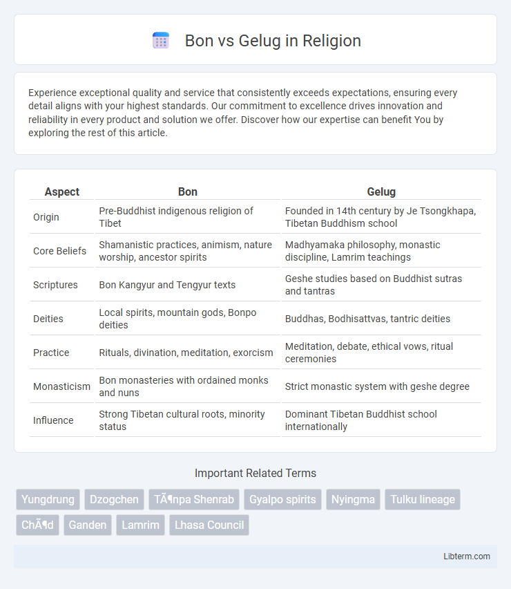 Gelug vs Bon in Religion - What is The Difference?