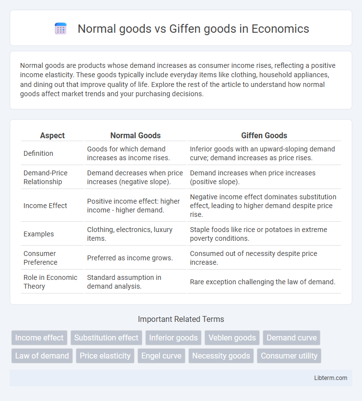 Giffen goods vs Normal goods in Economics - What is The Difference?