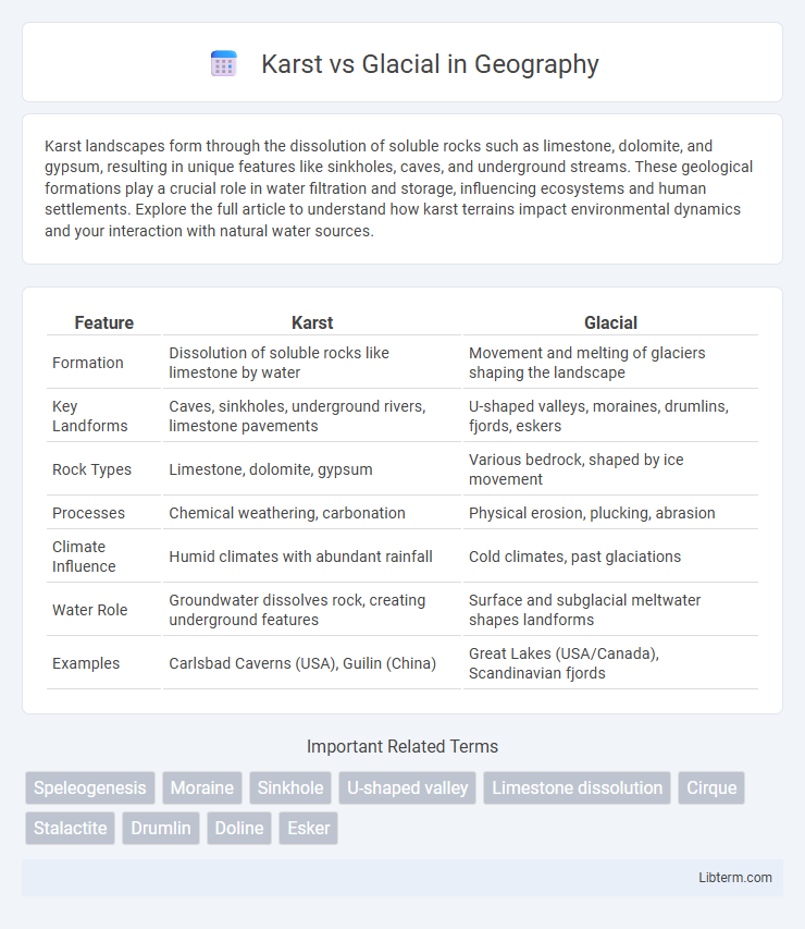 Glacial vs Karst in Geography - What is The Difference?