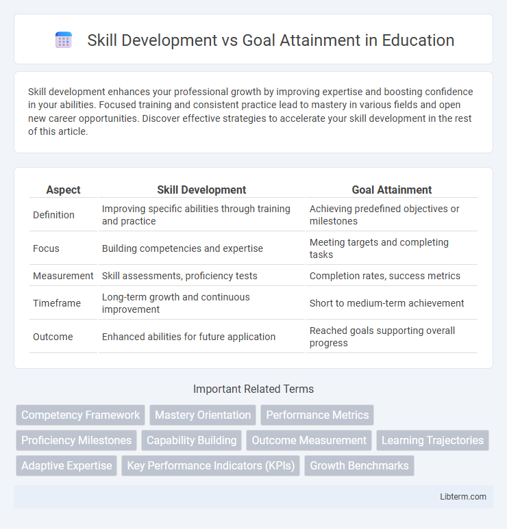 Goal Attainment vs Skill Development in Education - What is The Difference?