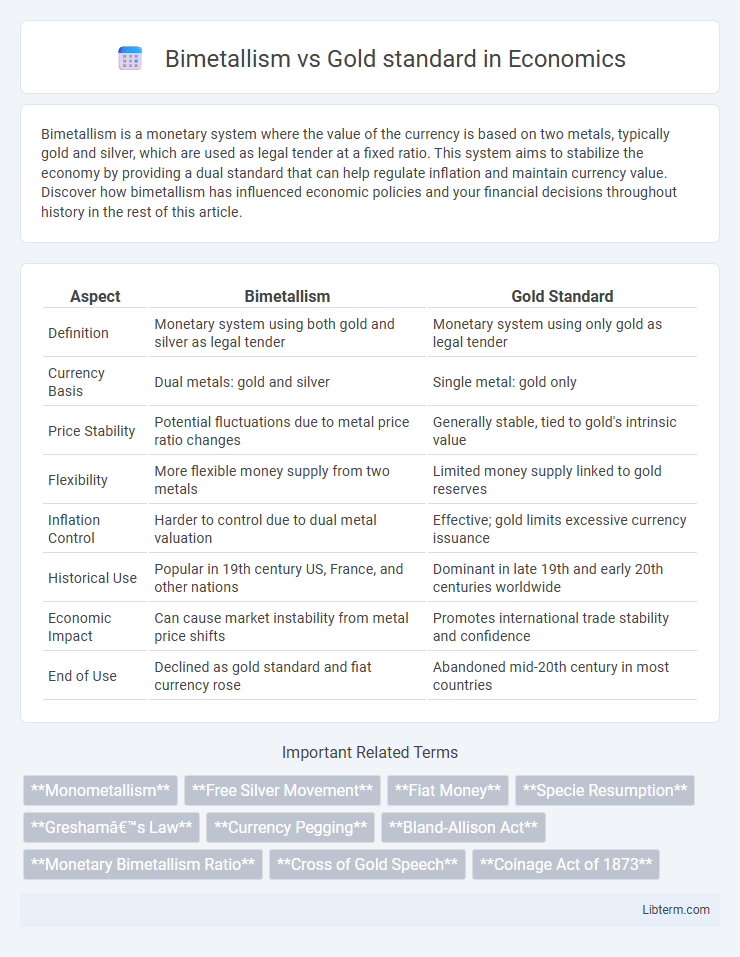Gold standard vs Bimetallism in Economics - What is The Difference?