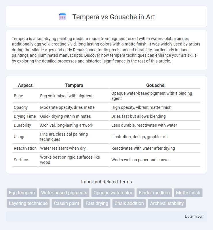 Gouache vs Tempera in Art - What is The Difference?