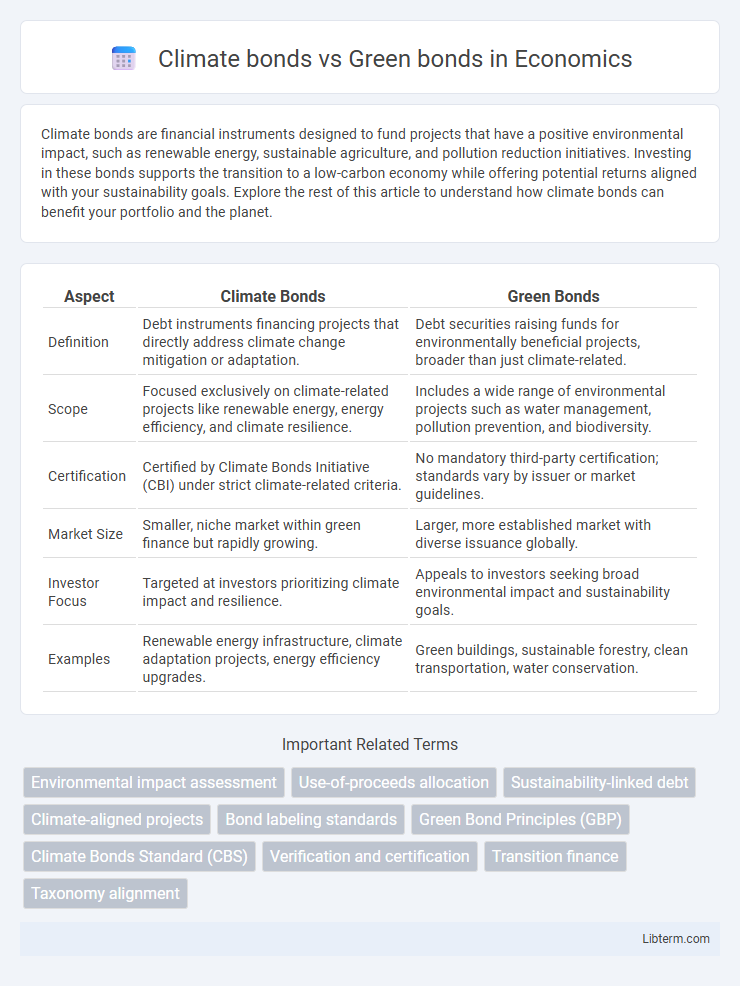 Green bonds vs Climate bonds in Economics - What is The Difference?