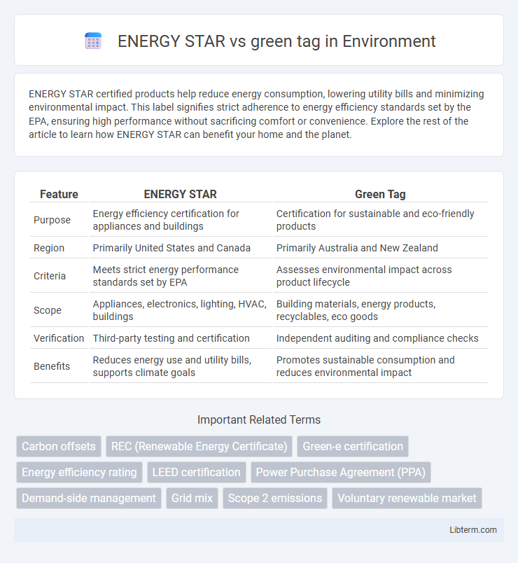 green tag vs ENERGY STAR in Environment - What is The Difference?