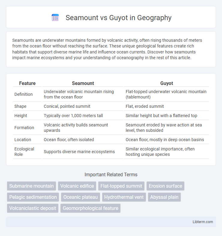 Guyot vs Seamount in Geography - What is The Difference?