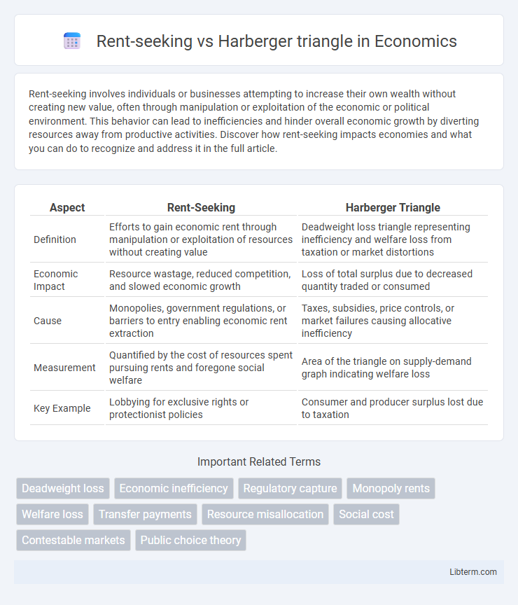 Harberger triangle vs Rent-seeking in Economics - What is The Difference?