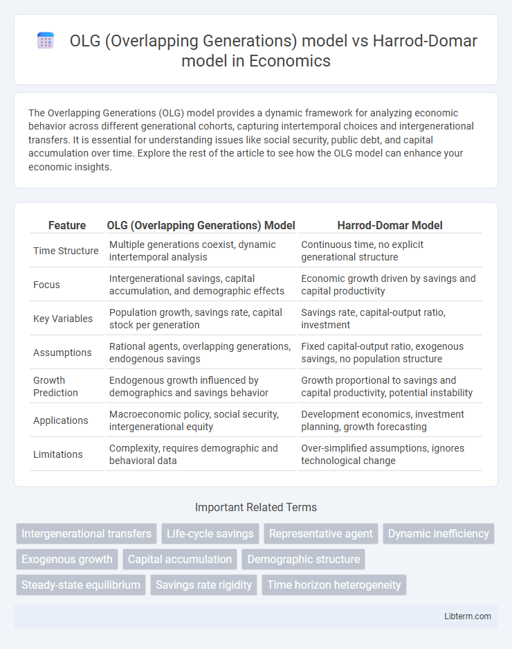 Harrod-Domar model vs OLG (Overlapping Generations) model in Economics - What is The Difference?
