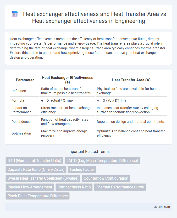Heat exchanger effectiveness vs Heat exchanger effectiveness and Heat Transfer Area in Engineering - What is The Difference?