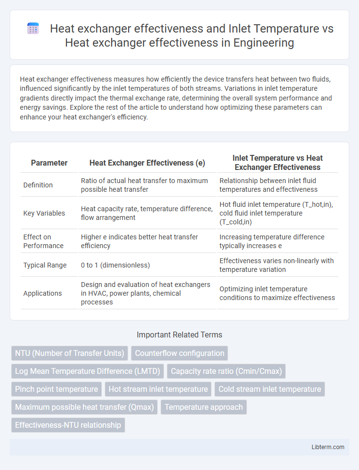 Heat exchanger effectiveness vs Heat exchanger effectiveness and Inlet Temperature in Engineering - What is The Difference?