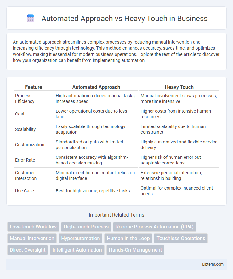 Heavy Touch vs Automated Approach in Business - What is The Difference?