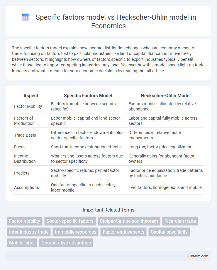 Heckscher-Ohlin model vs Specific factors model in Economics - What is The Difference?