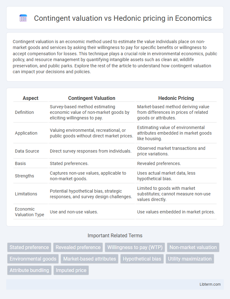 Hedonic pricing vs Contingent valuation in Economics - What is The Difference?