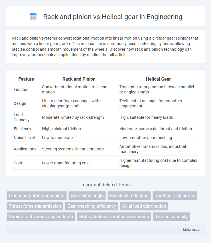 Helical gear vs Rack and pinion in Engineering - What is The Difference?