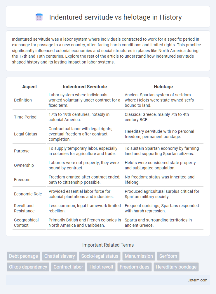 helotage vs Indentured servitude in History - What is The Difference?