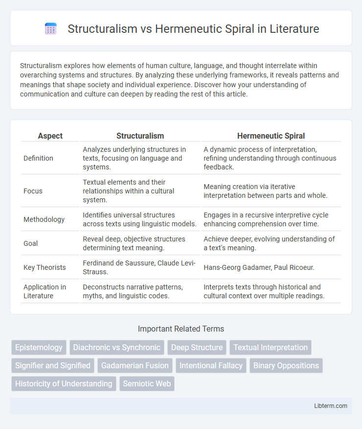 Hermeneutic Spiral vs Structuralism in Literature - What is The Difference?