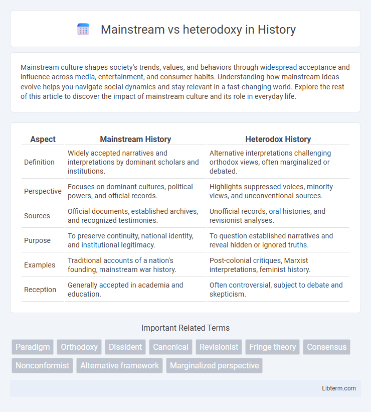 heterodoxy vs Mainstream in History - What is The Difference?