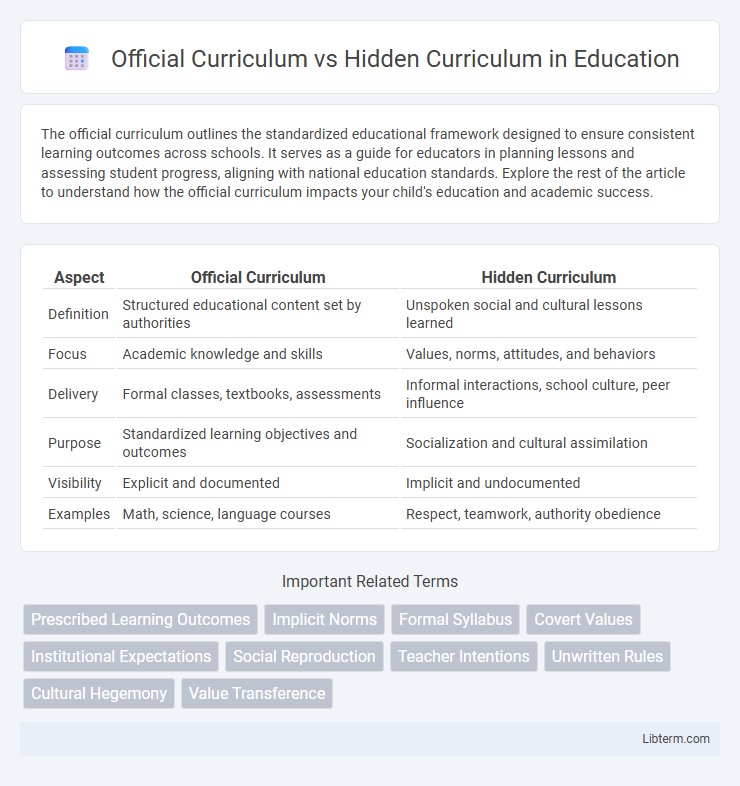 Hidden Curriculum vs Official Curriculum in Education - What is The Difference?