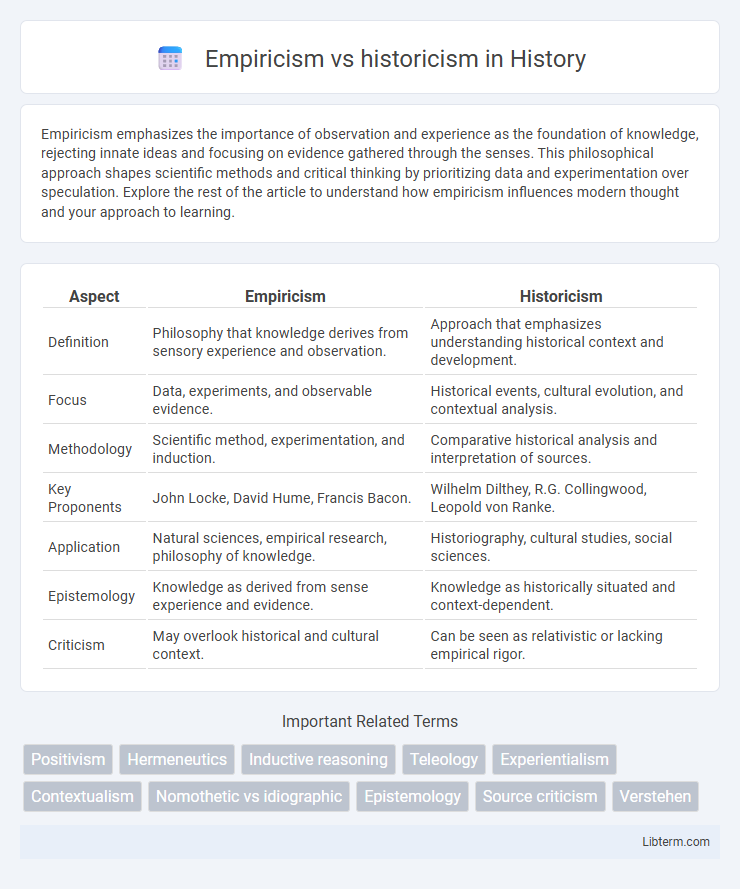 historicism vs Empiricism in History - What is The Difference?