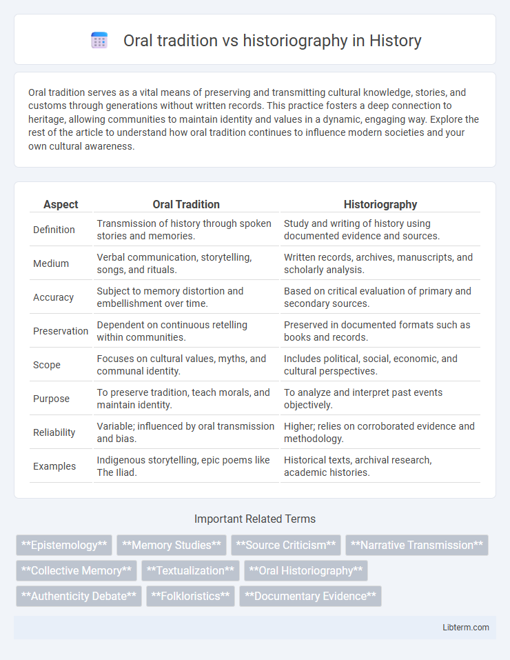 historiography vs Oral tradition in History - What is The Difference?