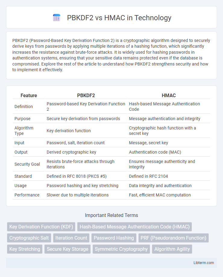 HMAC vs PBKDF2 in Technology - What is The Difference?