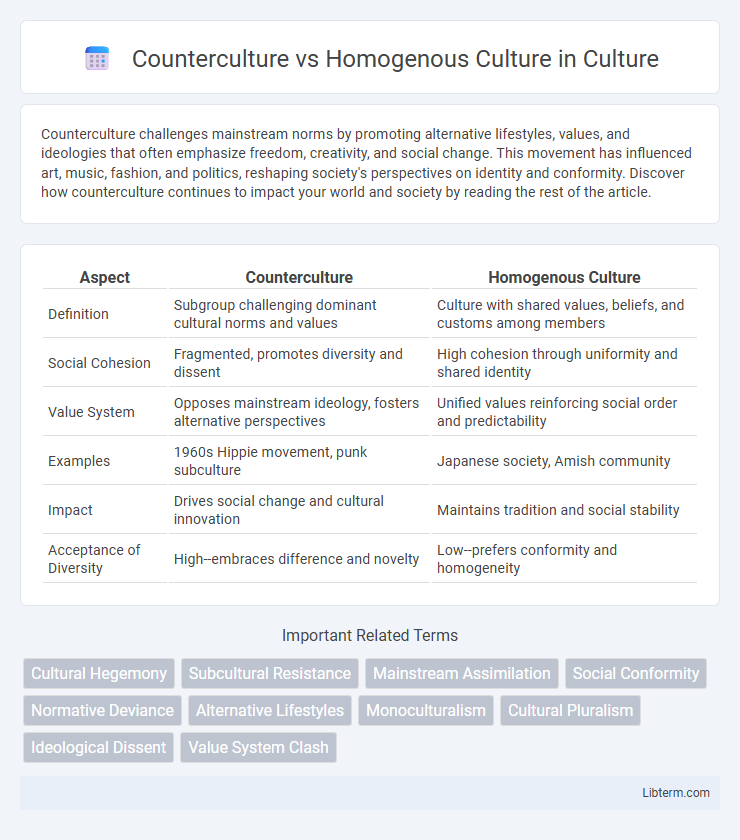 Homogenous Culture vs Counterculture in Culture - What is The Difference?